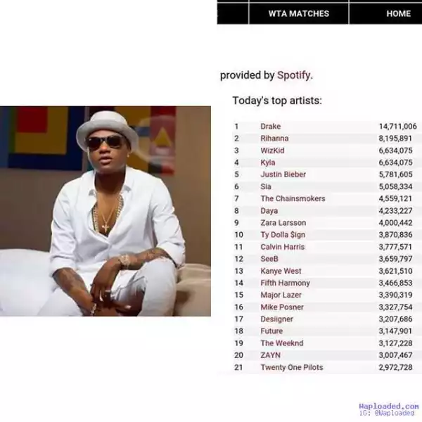 Wizkid is 3rd on Spotify’s World Artistes, beats Kanye West & Justin Bieber